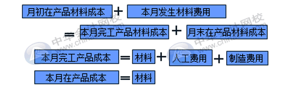 在產(chǎn)品成本計(jì)算的方法匯總！會(huì)計(jì)收藏！