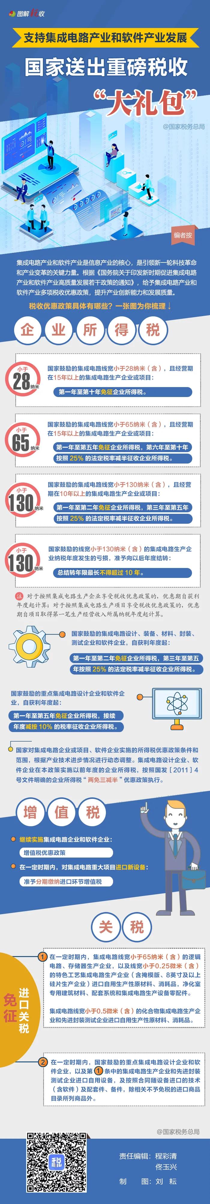集成電路和軟件產(chǎn)業(yè)獲重磅稅收“大禮包”！一圖了解都有啥