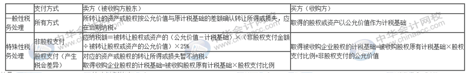 企業(yè)重組十一個(gè)稅務(wù)風(fēng)險(xiǎn)點(diǎn)，會(huì)計(jì)要牢記！