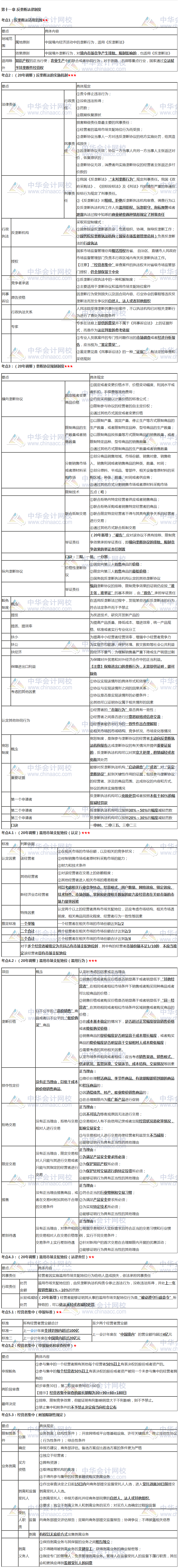 張穩(wěn)老師注會(huì)《經(jīng)濟(jì)法》臨門(mén)一腳：第十一章反壟斷法律制度