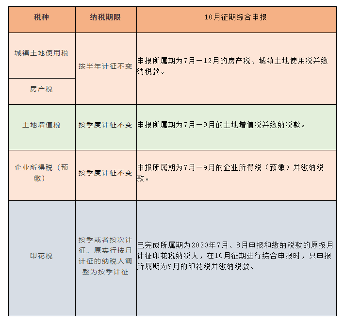 稅種綜合申報(bào)10月1日施行，一起來劃重點(diǎn)！