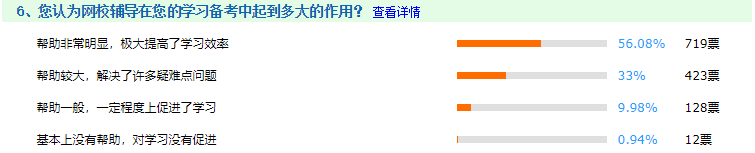 還問(wèn)備考中級(jí)會(huì)計(jì)有必要報(bào)課嗎？網(wǎng)校課程認(rèn)可率高達(dá)99.06%！