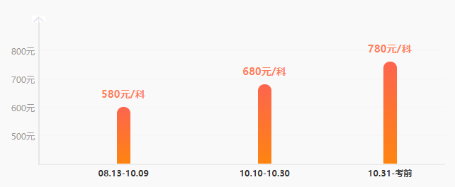 稅務(wù)師點(diǎn)題密訓(xùn)班要漲價啦！購課立減200的優(yōu)惠沒幾天了！速來