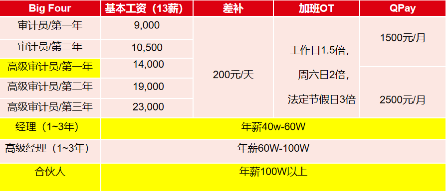 為什么說(shuō)你的第一份工作至好去四大？財(cái)會(huì)人看過來(lái)！