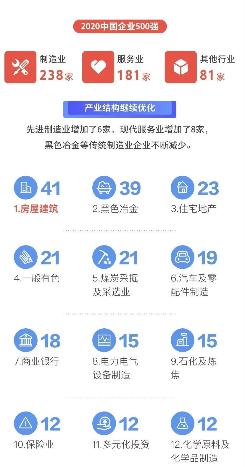 剛剛，2020中國(guó)企業(yè)500強(qiáng)榜單揭曉！