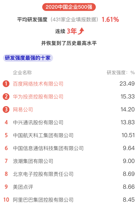 剛剛，2020中國(guó)企業(yè)500強(qiáng)榜單揭曉！