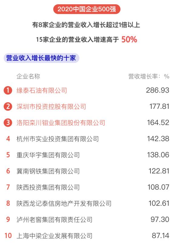 剛剛，2020中國(guó)企業(yè)500強(qiáng)榜單揭曉！