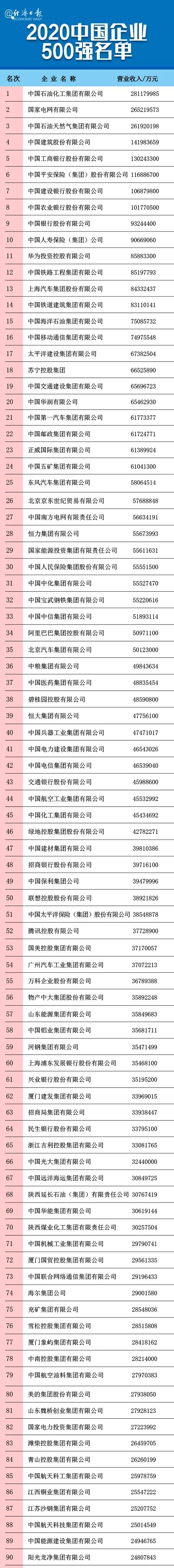 剛剛，2020中國(guó)企業(yè)500強(qiáng)榜單揭曉！