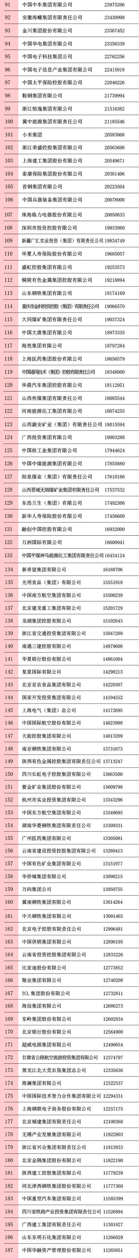 剛剛，2020中國(guó)企業(yè)500強(qiáng)榜單揭曉！