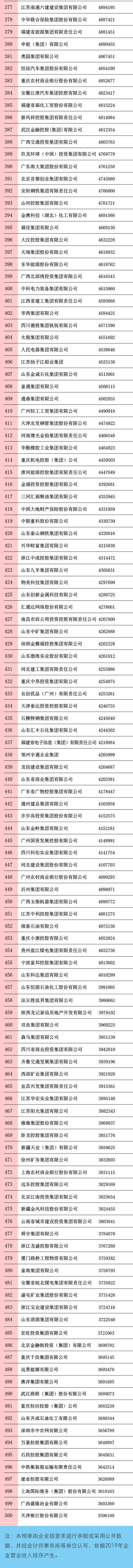 剛剛，2020中國(guó)企業(yè)500強(qiáng)榜單揭曉！