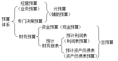 中級會(huì)計(jì)職稱財(cái)務(wù)管理知識(shí)點(diǎn)：預(yù)算分類與預(yù)算體系