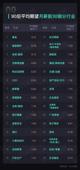 90后薪酬數(shù)據(jù)觀察！金融行業(yè)名列前茅