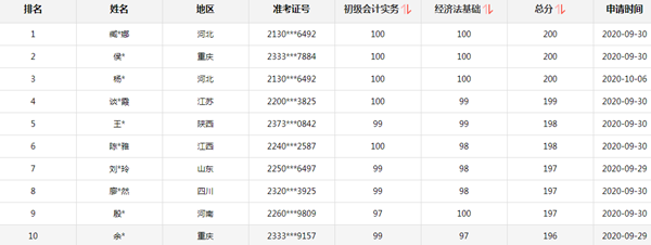 2020初級(jí)會(huì)計(jì)考試考60分和95分有什么區(qū)別嗎？