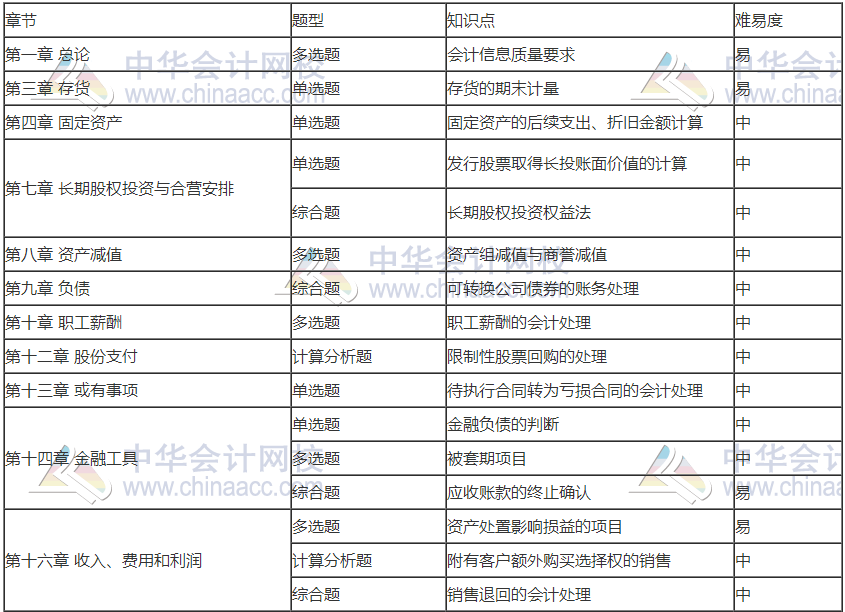 前方有坑！11日走出考場的注會考生都考了哪些題？