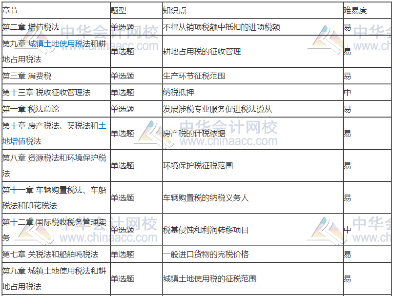 前方有坑！11日走出考場的注會考生都考了哪些題？