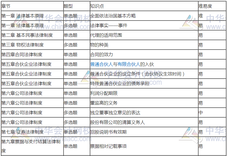 前方有坑！11日走出考場的注會考生都考了哪些題？