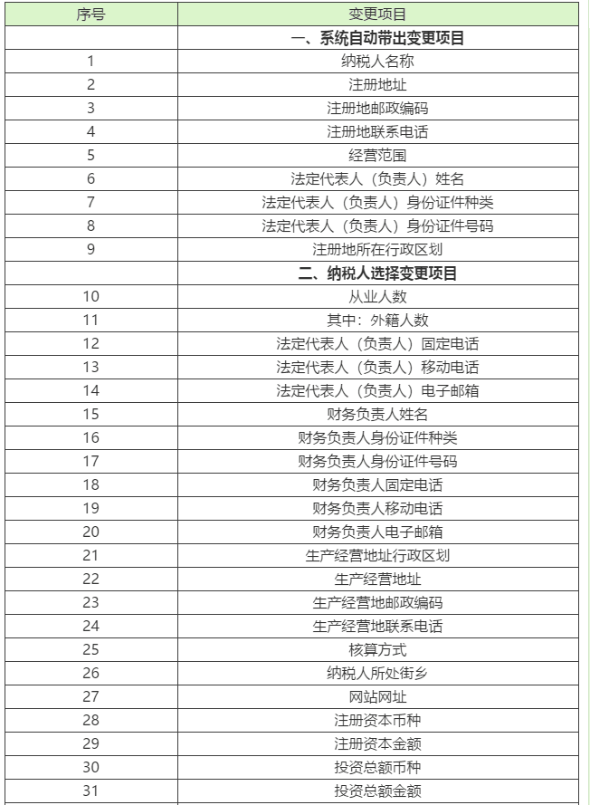 1【輕松辦稅】稅務(wù)變更不會做？看這里就夠啦