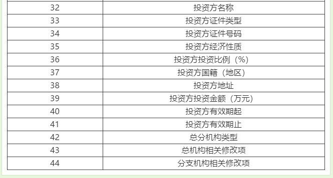 【輕松辦稅】稅務(wù)變更不會做？看這里就夠啦