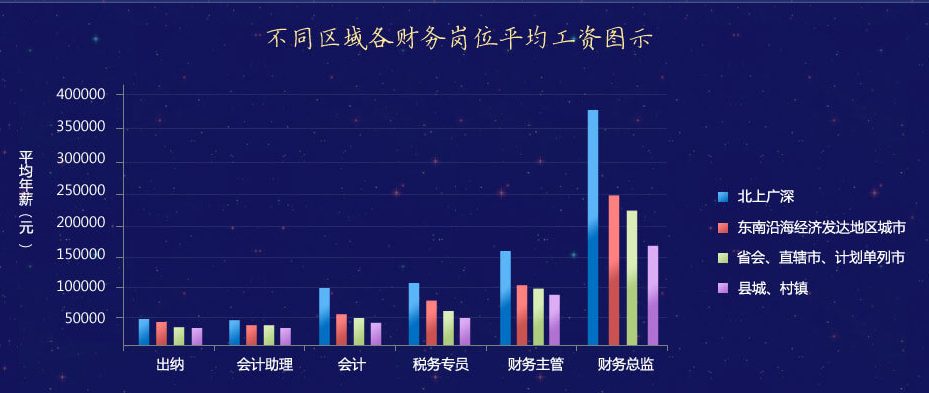 2019年度財會人薪酬大調(diào)查！