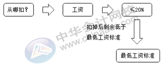正保會(huì)計(jì)網(wǎng)校
