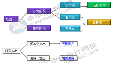 正保會計網校