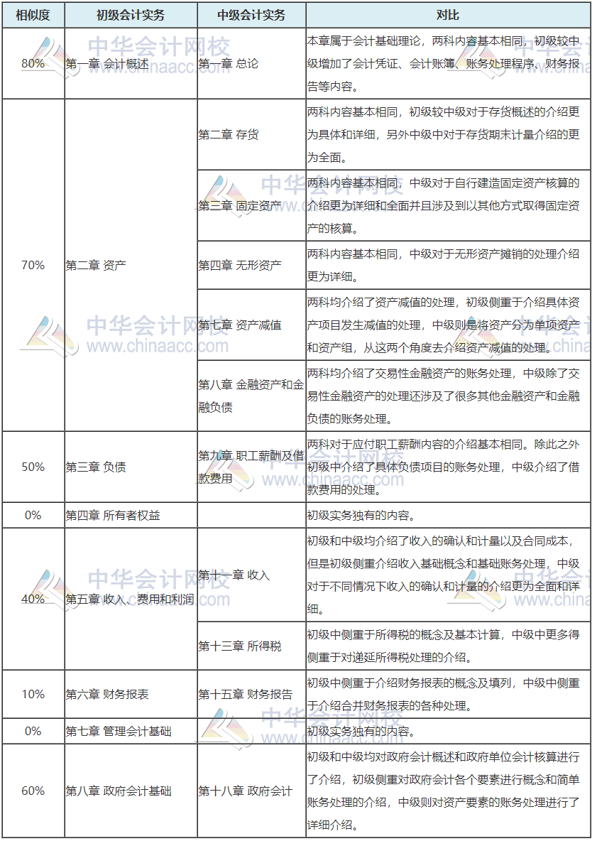 	
震驚！中級會計成績公布啦  初級vs中級會計關聯(lián)性這么大！
