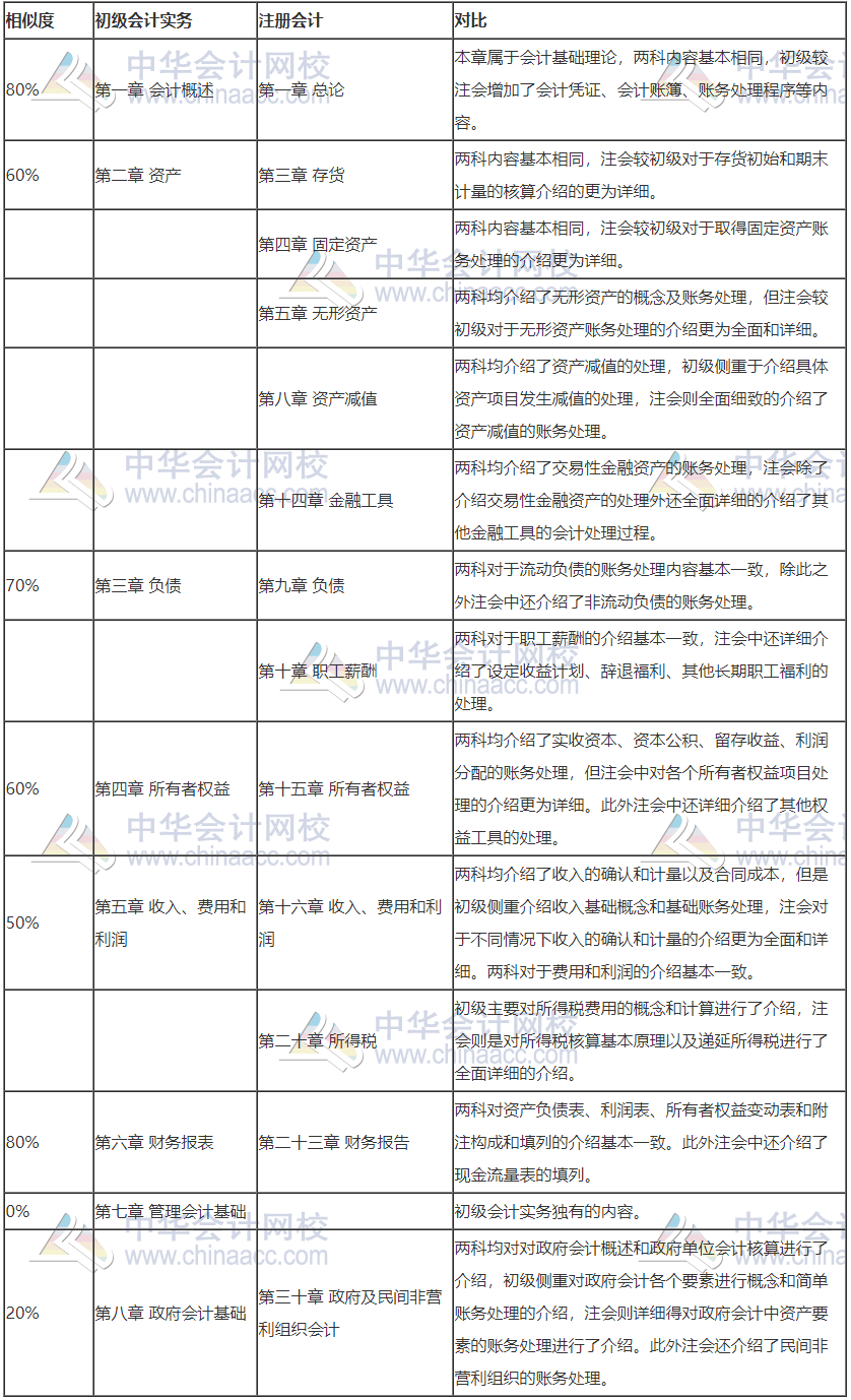 2020注會考試正在進(jìn)行時！參加初級會計考試打基礎(chǔ)再好不過！