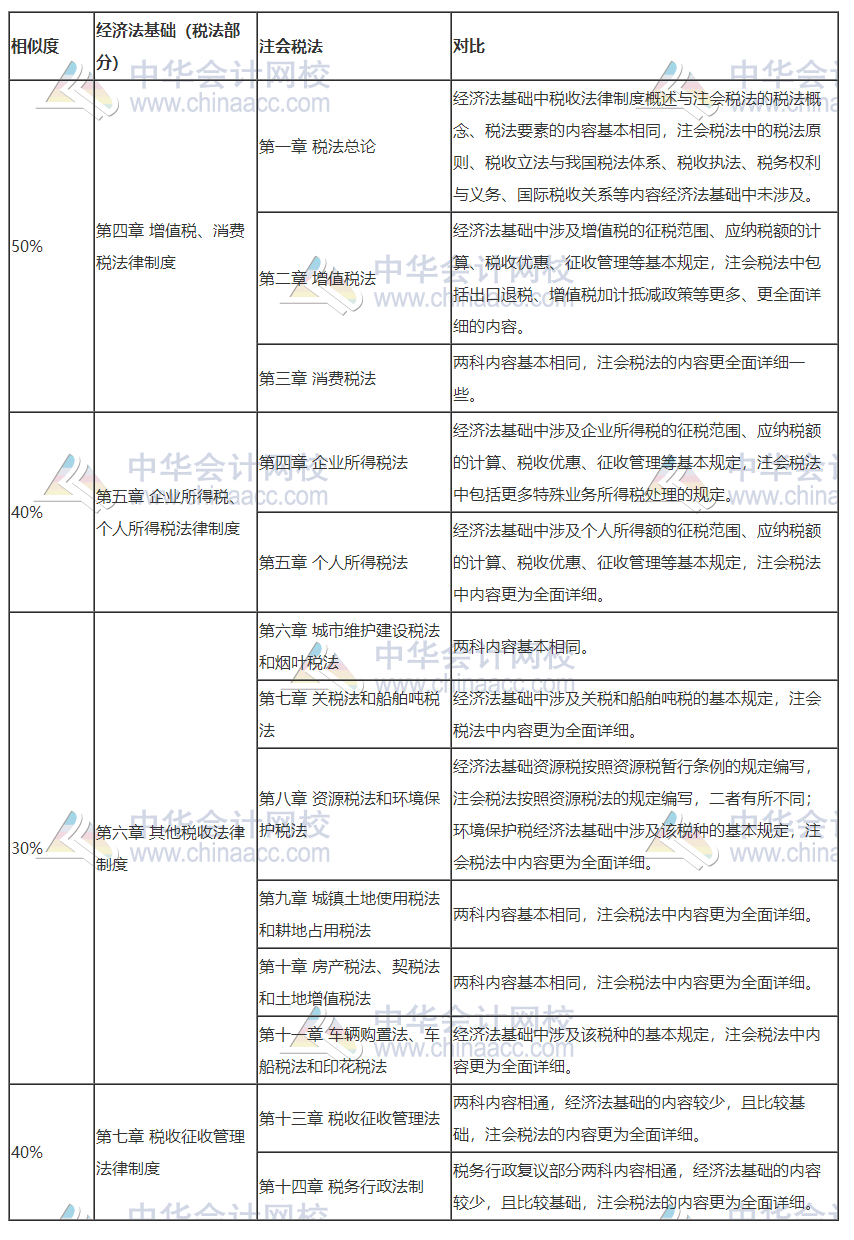 2020注會考試正在進(jìn)行時！參加初級會計考試打基礎(chǔ)再好不過！