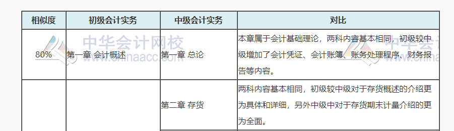 中級會計考試涼涼誰之過？聽說初級會計考試容易上岸呦！