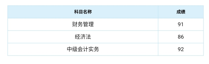 出了！2020中級成績已公布！群內(nèi)表白上“熱搜”？