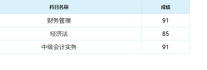 中級會(huì)計(jì)查分啦！網(wǎng)校的高分“過兒”們紛紛趕來報(bào)喜！