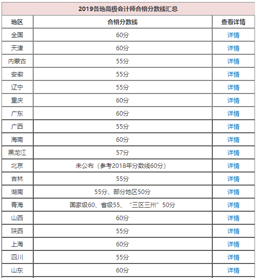 高會考了57分能申報評審嗎？合格分?jǐn)?shù)線多少？