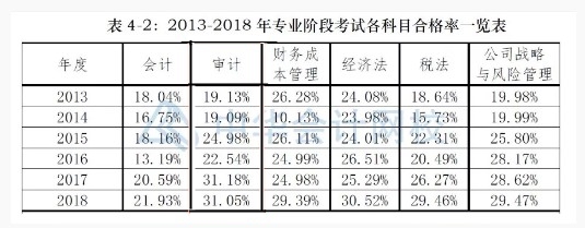 【直擊現(xiàn)場】注會《會計》考場空蕩蕩？出考率為什么這么低？