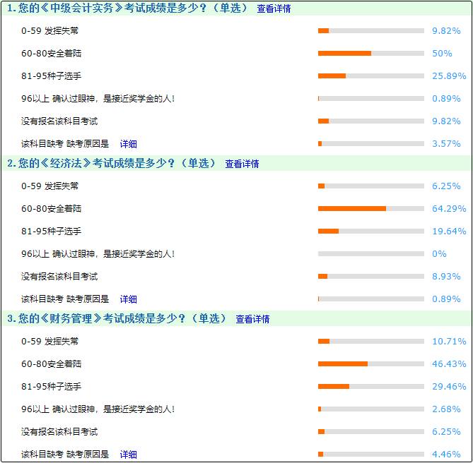 中級(jí)會(huì)計(jì)考試成績(jī)?cè)趺礃?？?jù)調(diào)查網(wǎng)校大部分人安全著陸