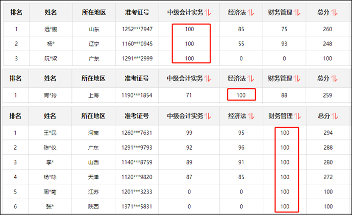 同樣是備考中級會計職稱 他們咋能考百分呢？！