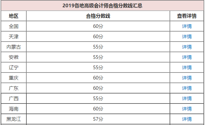 2020年高級(jí)會(huì)計(jì)師考試成績(jī)合格分?jǐn)?shù)線是多少？