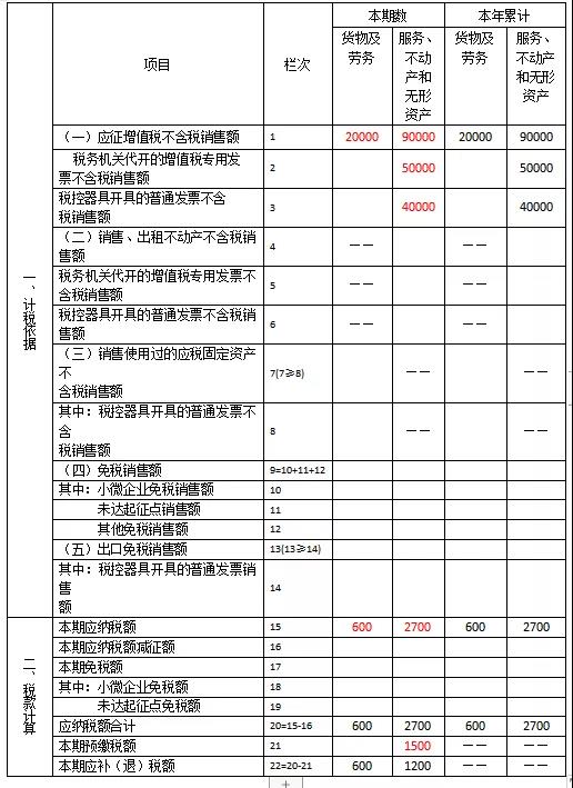 快來看看！這些增值稅小規(guī)模納稅人的問題有您關(guān)心的嗎？