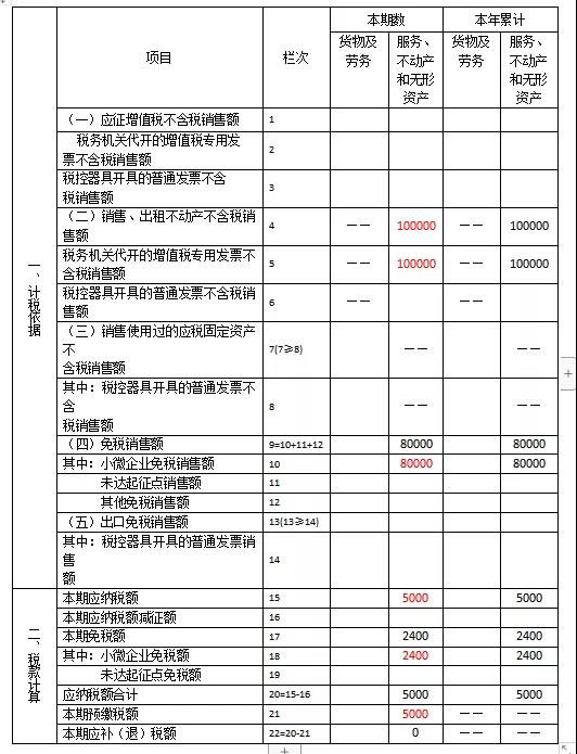 快來看看！這些增值稅小規(guī)模納稅人的問題有您關(guān)心的嗎？