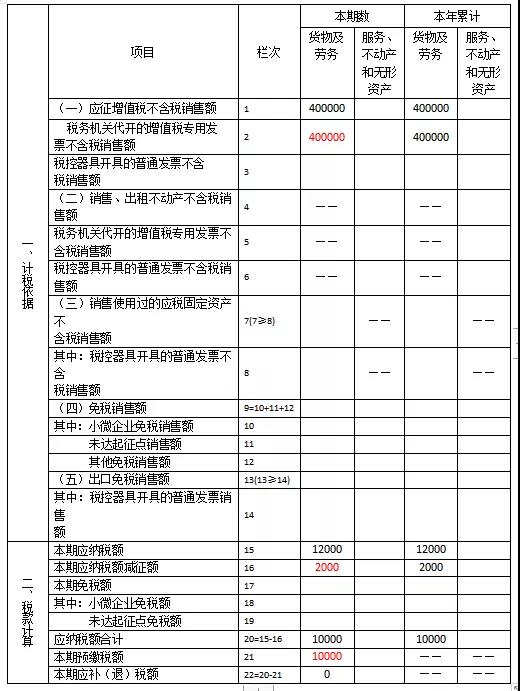 快來看看！這些增值稅小規(guī)模納稅人的問題有您關(guān)心的嗎？