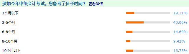 求問：現(xiàn)在備考2021年中級(jí)會(huì)計(jì)職稱考試 還來得及嗎？