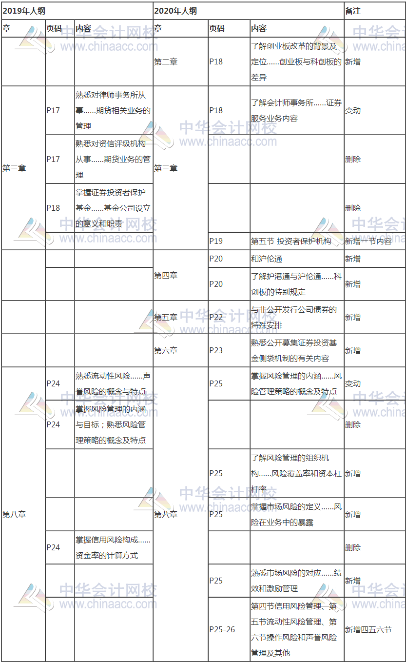 證券從業(yè)考試新大綱發(fā)布！考試變難了嗎？