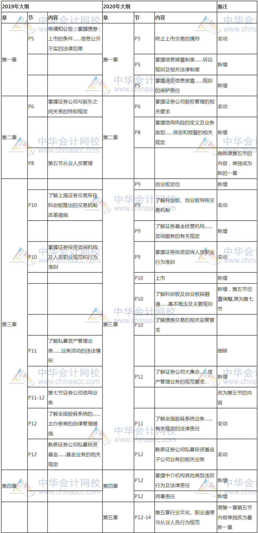 證券從業(yè)考試新大綱發(fā)布！考試變難了嗎？