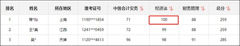 中級會計(jì)職稱考試科目考百分是一種什么樣的體驗(yàn)？