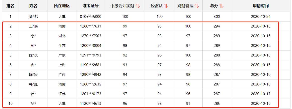 好消息！網(wǎng)校中級(jí)會(huì)計(jì)職稱多位學(xué)員榮登金金金金榜！