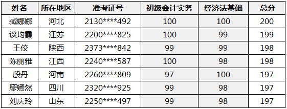 恭喜！2020初級會計職稱金銀榜公布 正保會計網(wǎng)校雙百學員來啦