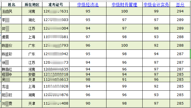 喜報喜報：網(wǎng)校同學(xué)榮登中級會計職稱全國金銀榜！