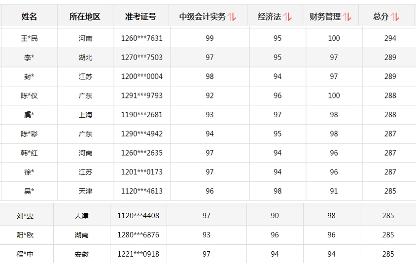 初、高級(jí)考試報(bào)名時(shí)間有變！中級(jí)會(huì)計(jì)考生你慌不慌？
