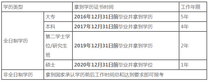 福建2021中級(jí)會(huì)計(jì)職稱報(bào)名條件中工作年限怎么算？
