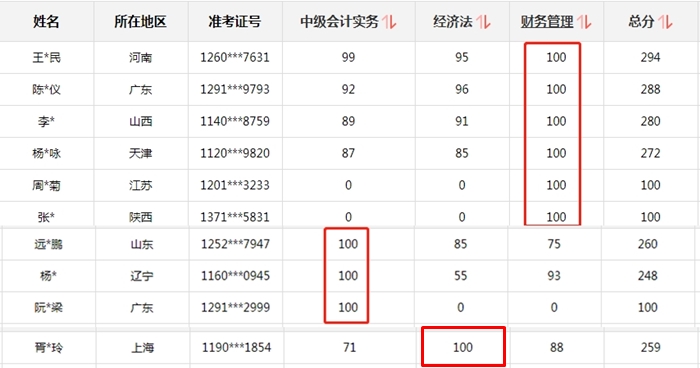 喜報喜報：網(wǎng)校同學(xué)榮登中級會計職稱全國金銀榜！