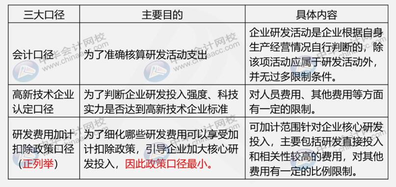 研發(fā)費(fèi)用三大口徑具體內(nèi)容是什么？如何進(jìn)行會(huì)計(jì)核算？